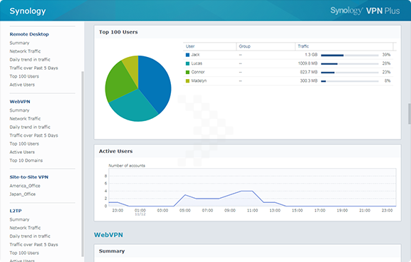 traffic report active users 01