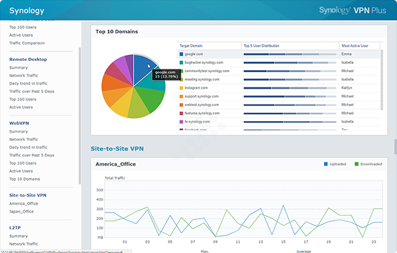 traffic report top domains 01