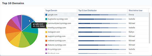 traffic report top domains 02