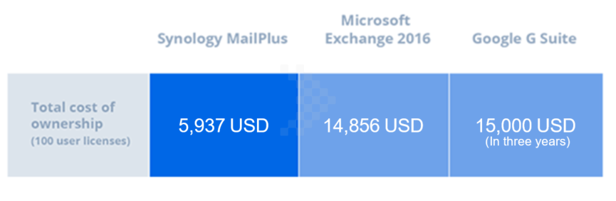 Synology Mailplus Server 2