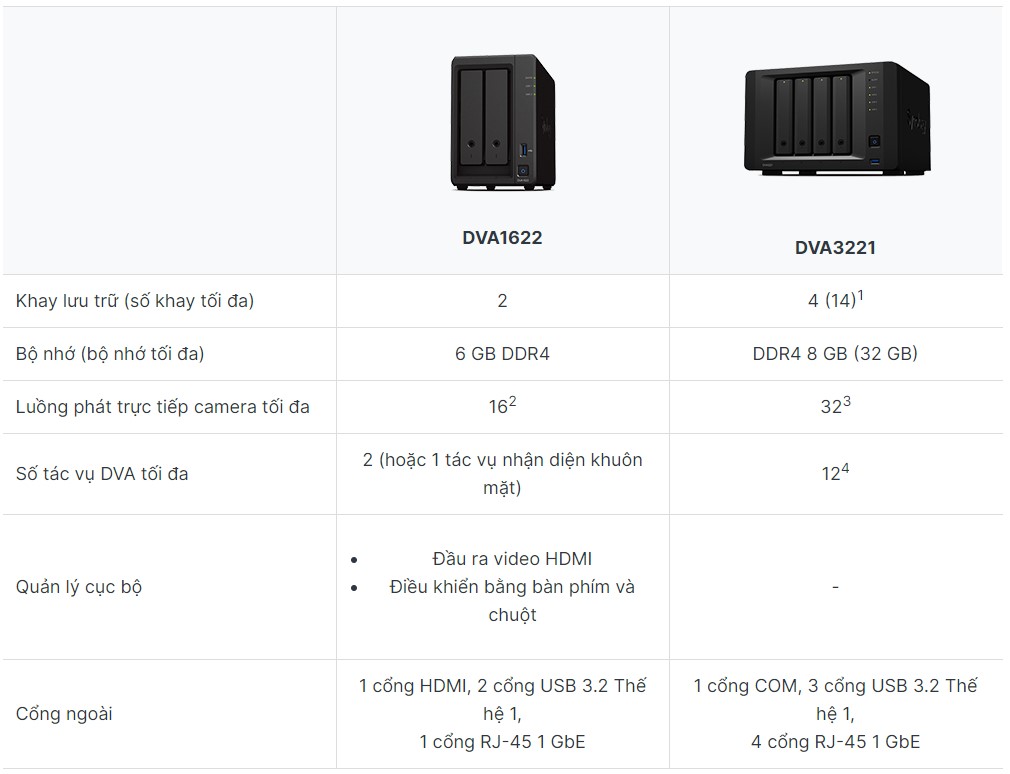 Synology® ra mắt DVA1622 công nghệ AI 3