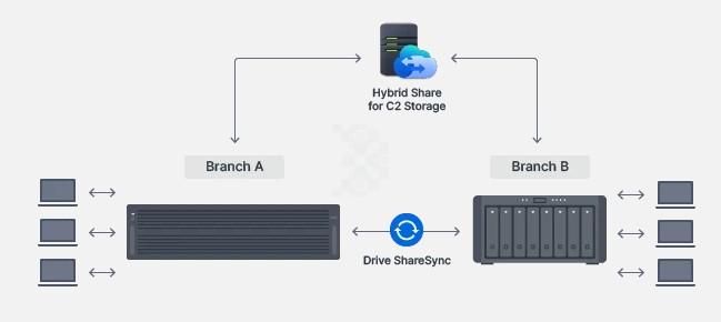 Thiết bị lưu trữ NAS Synology HD6500