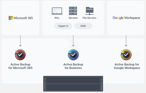 Sao lưu Windows và Linux enpoint