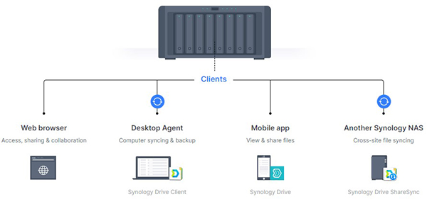 Synology Drive giải pháp làm việc từ xa 1