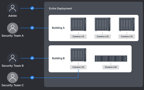 Giải pháp giám sát tại nhiều địa điểm với Synology 8