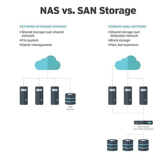 SAN là gì ? So sánh SAN vs NAS 2