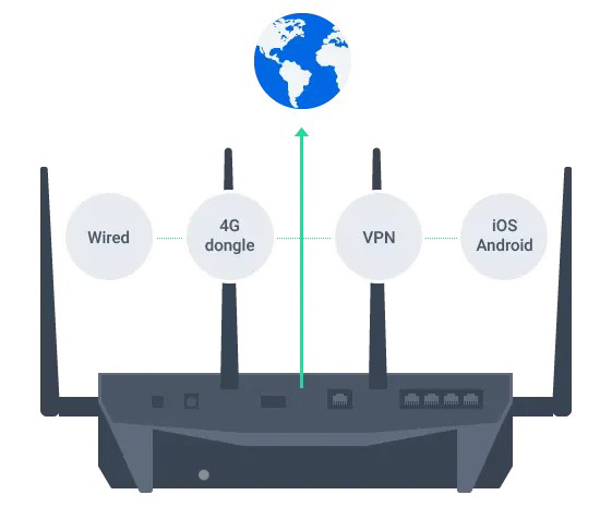 Quản lý mạng nâng cao với Router Synology 2