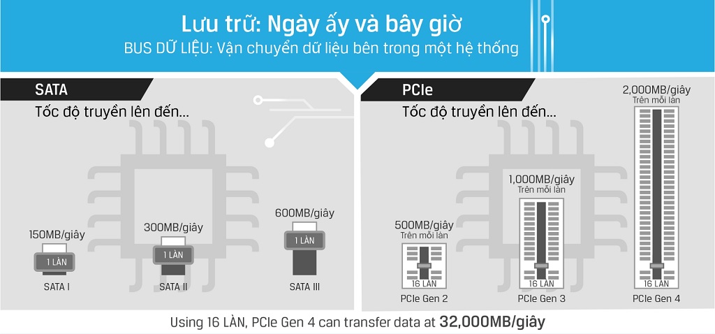 Công nghệ ổ cứng SSD: NVMe, SATA, M.2 là gì ? 3