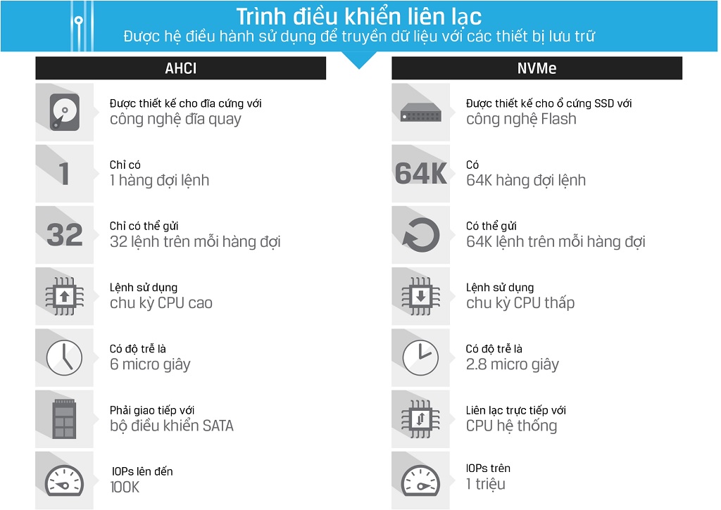 Công nghệ ổ cứng SSD: NVMe, SATA, M.2 là gì ? 1