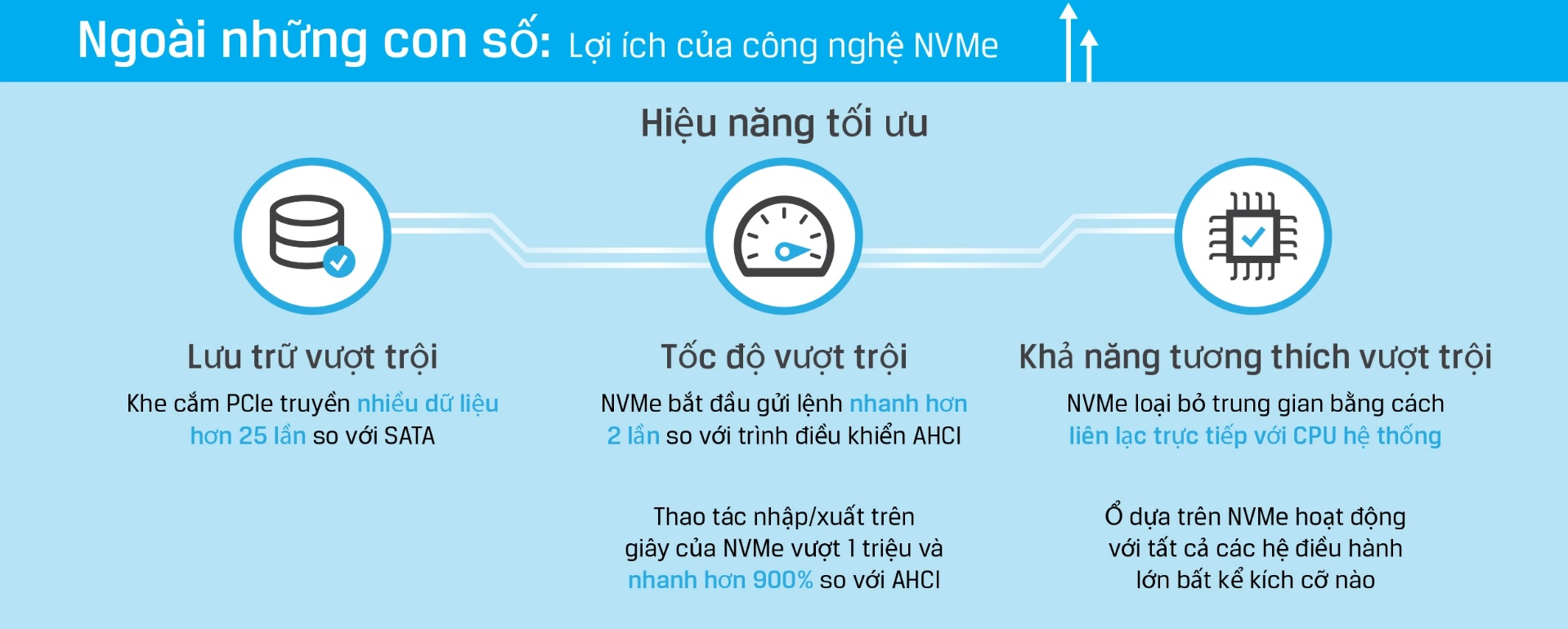 Công nghệ ổ cứng SSD: NVMe, SATA, M.2 là gì ? 2