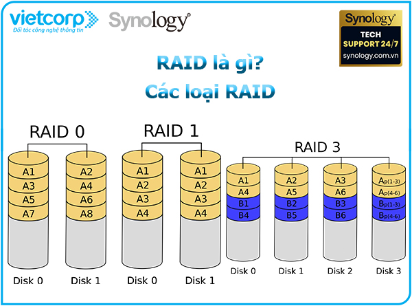 RAID là gì ? Các loại RAID 1