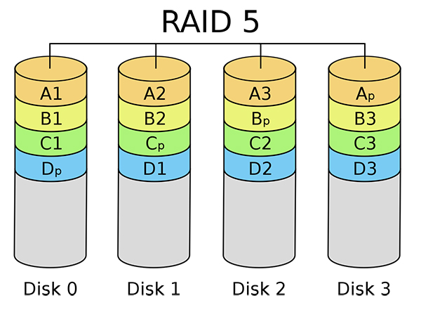 RAID là gì ? Các loại RAID 6