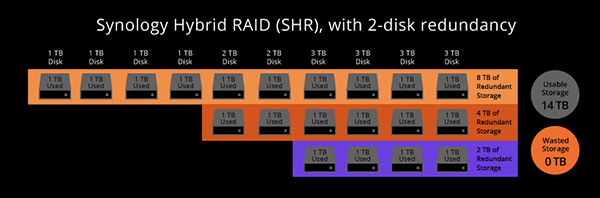 Synology Hybrid RAID SHR là gì? 6