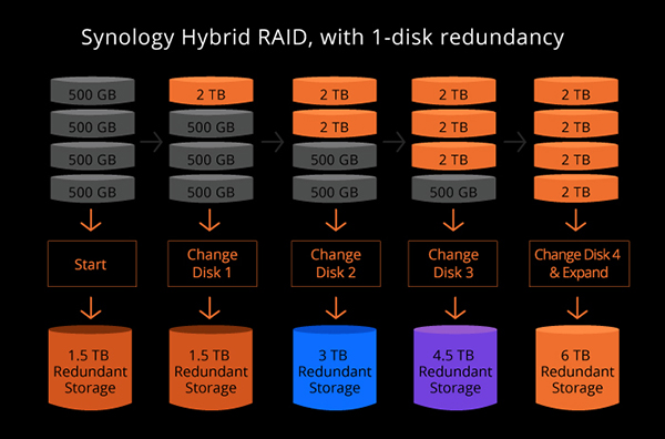 Synology Hybrid RAID SHR là gì? 5