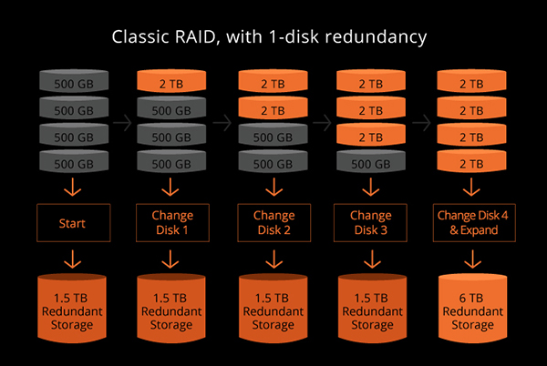 Synology Hybrid RAID SHR là gì? 4