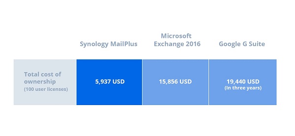 Synology Mail Server 2