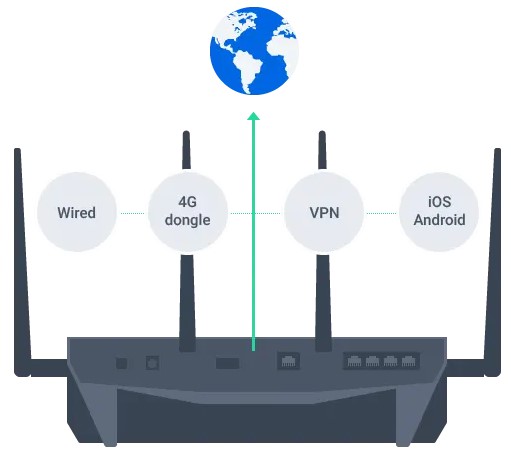 Quản lý kết nối hoàn thiện với Router Synology 2