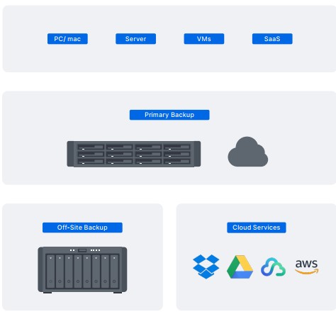 Giải pháp Synology bảo vệ dữ liệu và khối lượng công việc 1