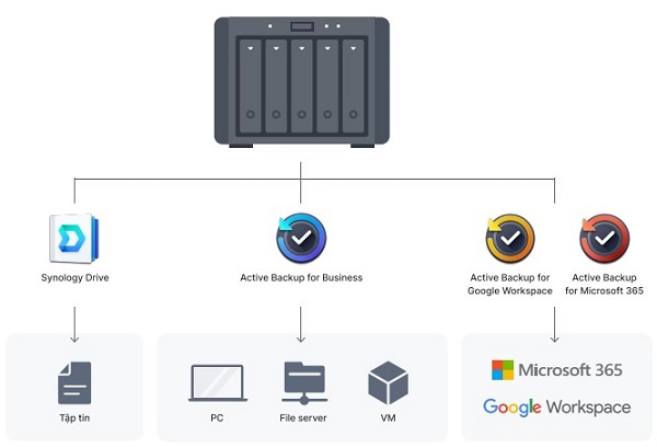 Bảo vệ dữ liệu doanh nghiệp với giải pháp nâng cao của Synology 5