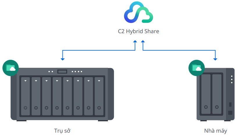 Đồng bộ dữ liệu giữa các chi nhánh công ty với giải pháp Synology 2