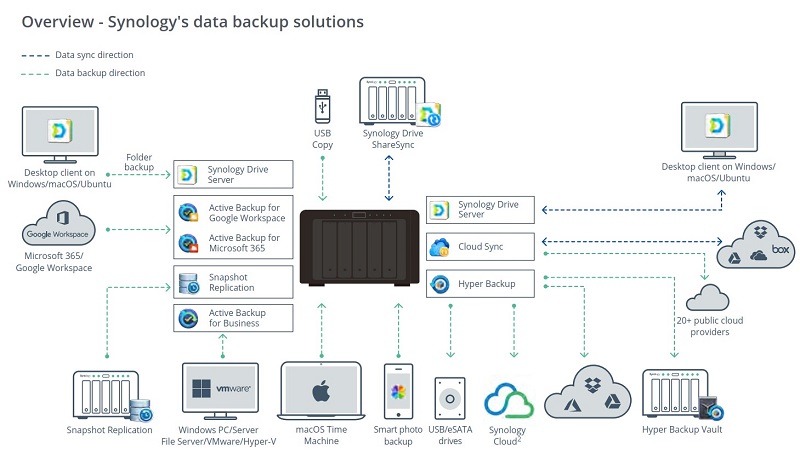 Giải pháp Backup dữ liệu với Synology 3