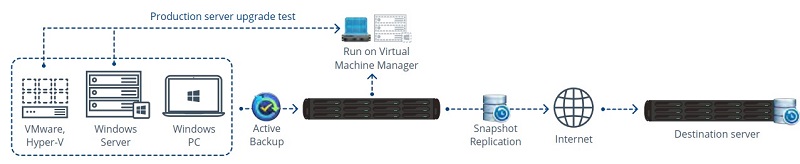 Giải pháp Backup dữ liệu với Synology 6