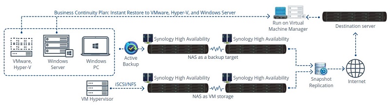 Giải pháp Backup dữ liệu với Synology 