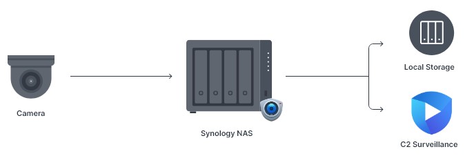 Synology DVA Giải pháp giám sát tất cả trong một 9