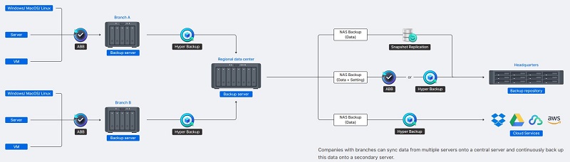 Giải pháp Synology bảo vệ dữ liệu và khối lượng công việc 11