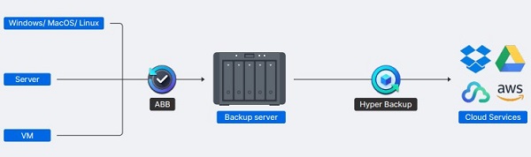 Giải pháp Synology bảo vệ dữ liệu và khối lượng công việc 9