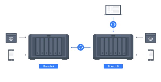 Giải pháp Synology có thể hỗ trợ gì cho công ty của bạn ? 3