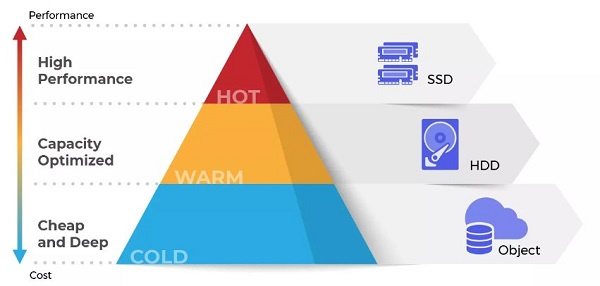 Lưu trữ hàng petabyte cho warm store 1