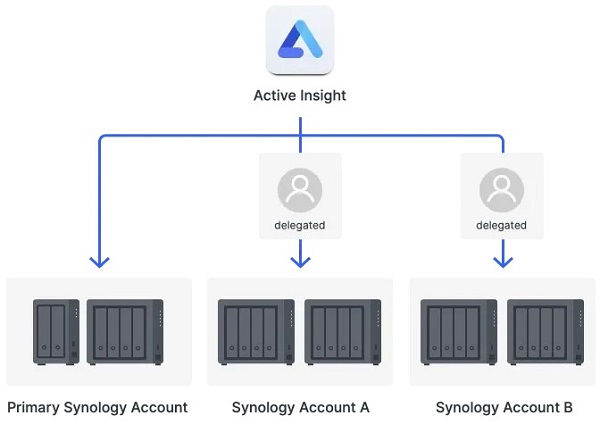 Active Insight quản lý tập trung tất cả NAS Synology 11