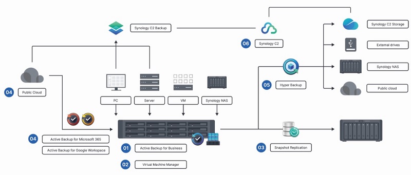 Bảo vệ dữ liệu toàn diện chống mất dữ liệu với giải pháp Synology