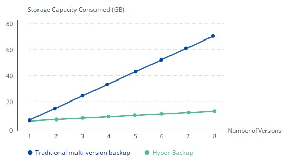 Giải pháp backup từ NAS Synology của bạn sang thiết bị khác 3