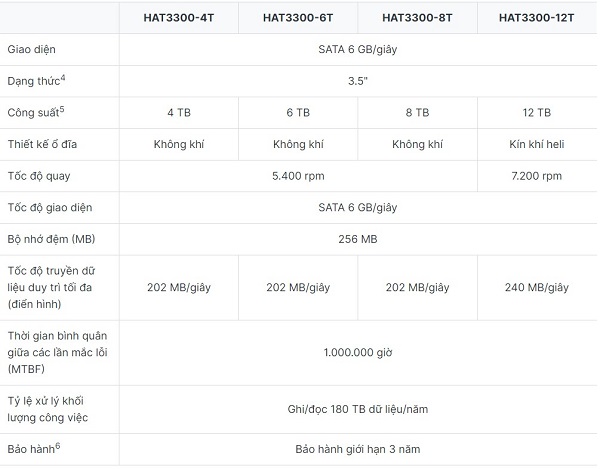 Synology® ra mắt ổ cứng HDD dòng Plus 3