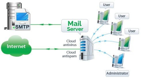 Mail Server là gì ? 1