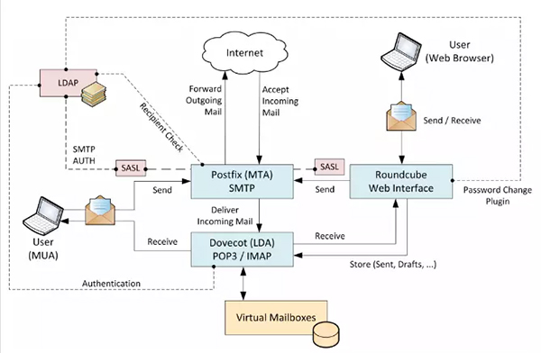 Mail Server là gì ? 2