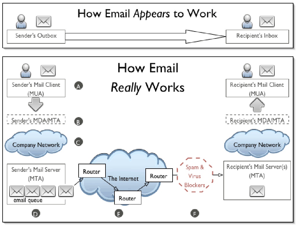 Mail Server là gì ? 3