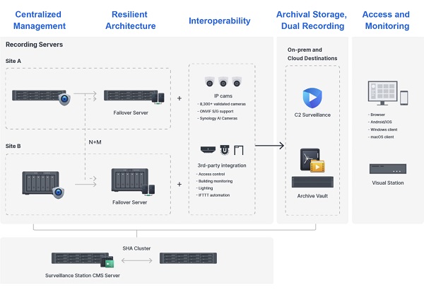 Công nghệ mới Synology 3