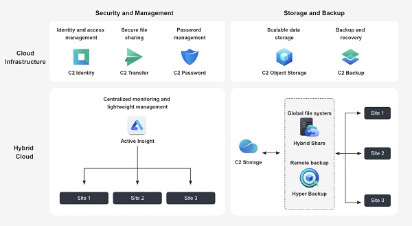 Công nghệ mới Synology 4