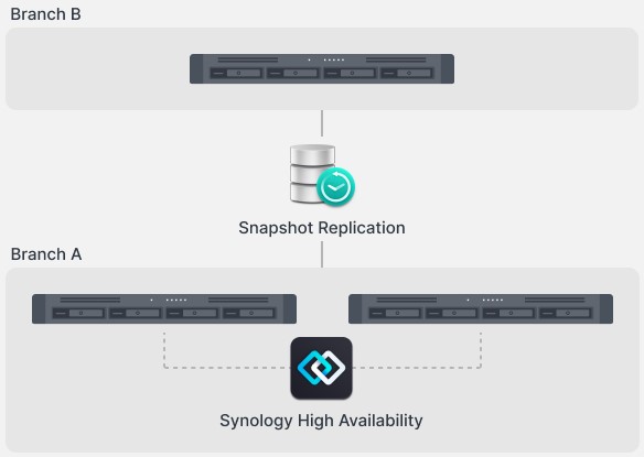 Giải pháp File Server hiệu quả với NAS Synology 7