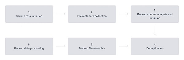 Tăng gấp đôi hiệu suất với Synology Hyper Backup 2