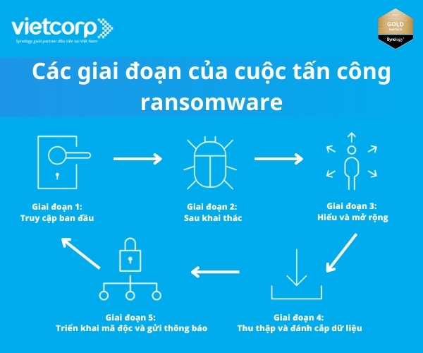 cac-giai-doan-cua-mot-cuoc-tan-cong-ransomware