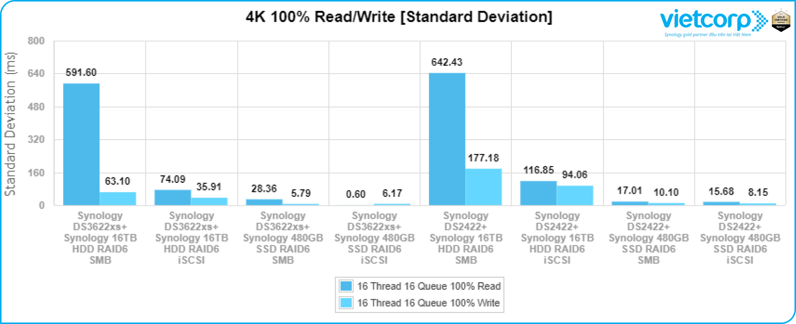 synology-ds3622xs+-hieu-suat