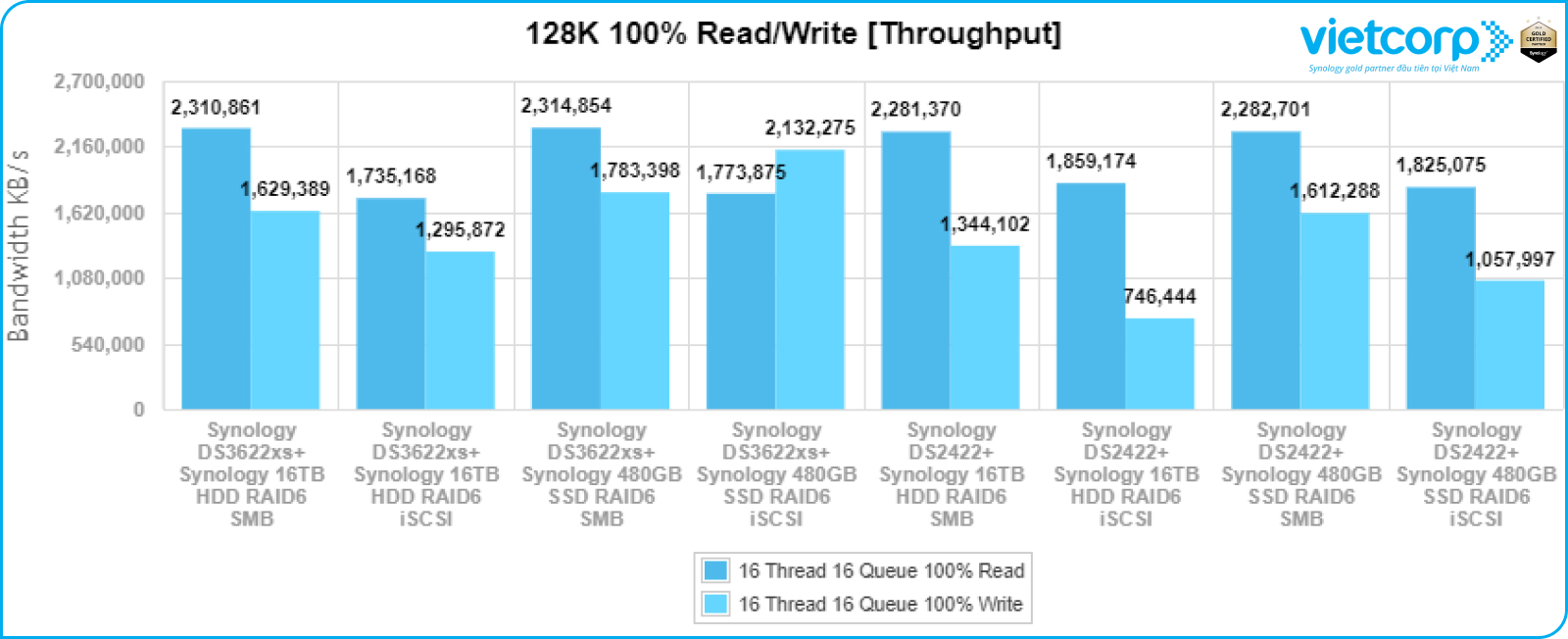 synology-ds3622xs+-hieu-suat