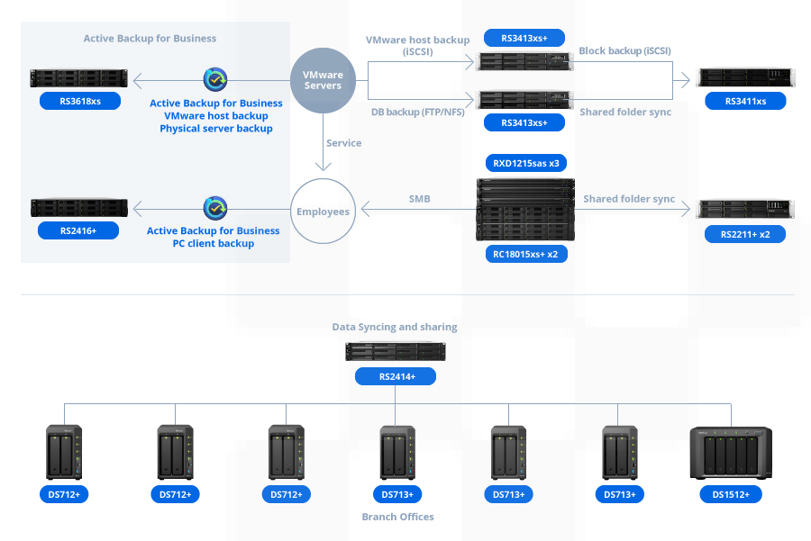 Công nghệ chống trùng lặp dữ liệu Synology