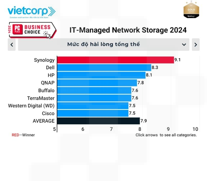 synology dung dau mang luu tru mang duoc quan ly boi cntt nam 2024 1