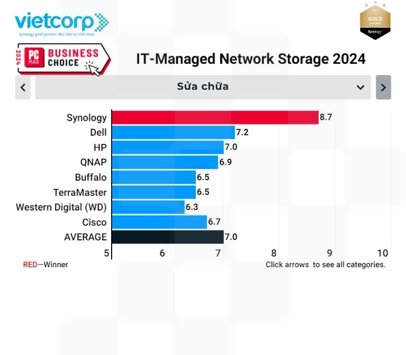 synology dung dau mang luu tru mang duoc quan ly boi cntt nam 2024 7