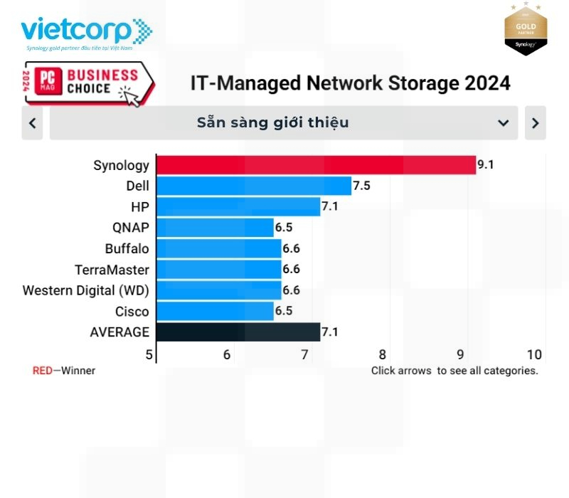 synology dung dau mang luu tru mang duoc quan ly boi cntt nam 2024 9